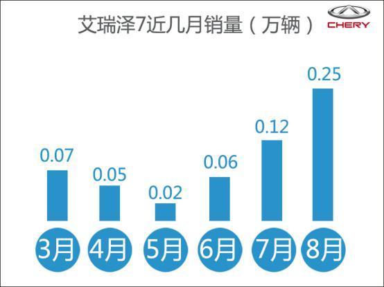 挖坑自己跳 定位失误早为艾瑞泽7埋下伏笔