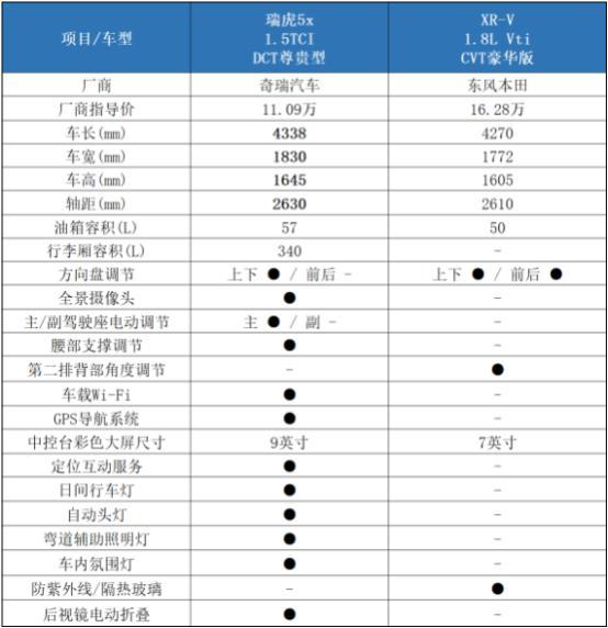 热门小型SUV实力比拼 瑞虎5x对比本田XR-V