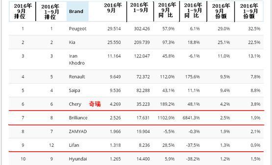 崛起：从伊朗汽车当年差点成中国第6大品牌到奇瑞销量进伊朗前10