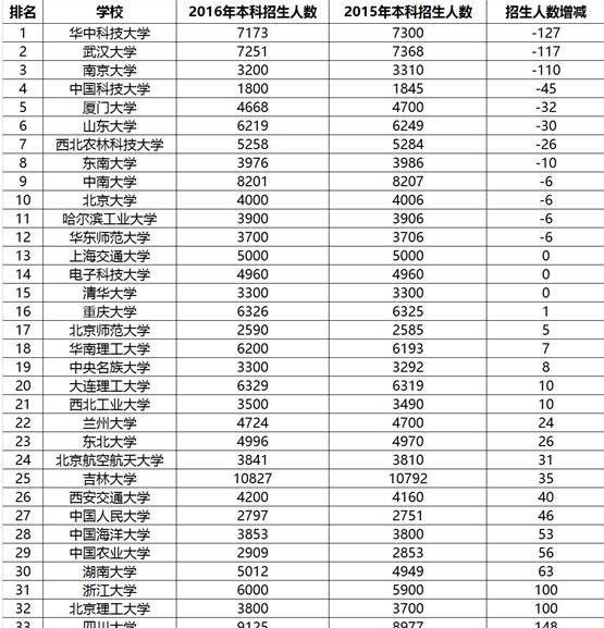 全国各985名牌大学招生人数汇总，数数每年都有多少幸运儿