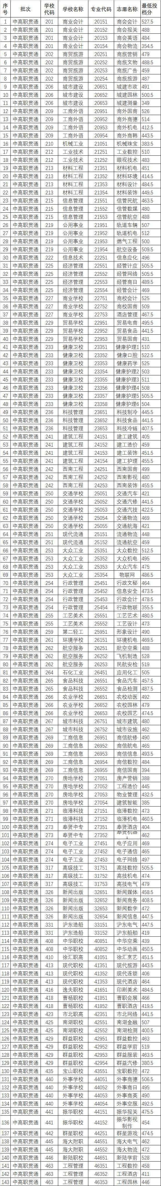 中考新出路：中本贯通、中职贯通是干嘛的？