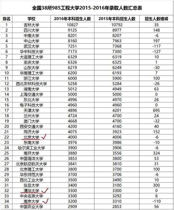 全国各985名牌大学招生人数汇总，数数每年都有多少幸运儿