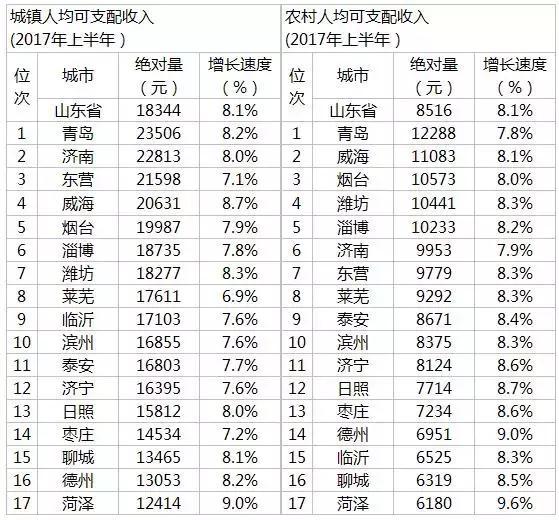 很多朋友关心威海的工资收入，最新统计看看威海在山东排第几？