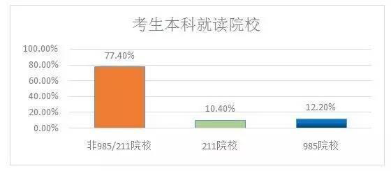 看看别人都报了哪些院校及专业吧！大数据征服你