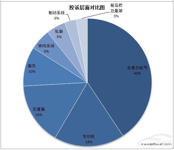 质量不堪一击 上汽通用别克荣登国内投诉第一名