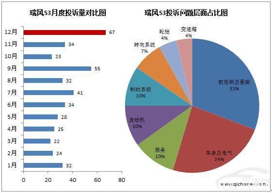 2017典型质量投诉车型：瑞风S3吃胎偏磨严重