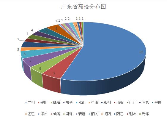 这个省有6个城市没有本科大学，估计是全国最多的吧