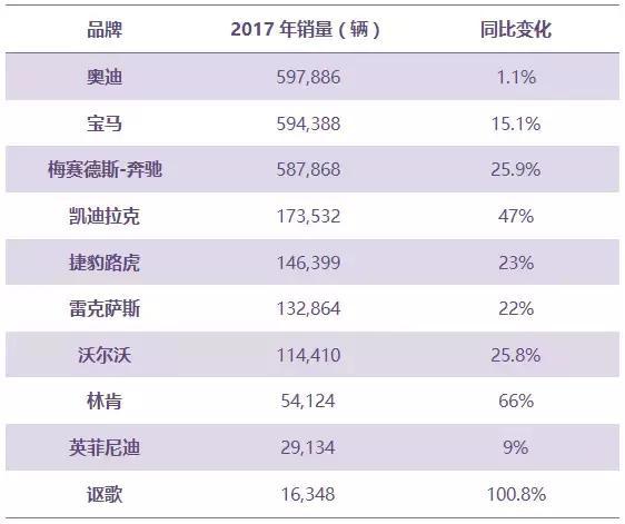 2017豪华品牌销量盘点：销量悉数增长，方式却各有不同