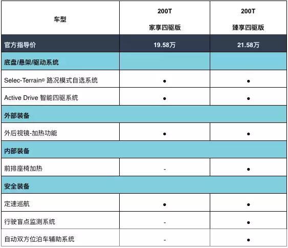 花两驱的钱买四驱SUV 1.4T+9AT自动变速箱 只有两驱的油耗?