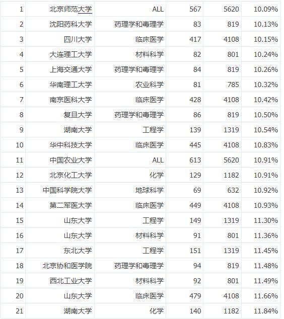 这些大学学科即将要进入ESI, 看看排名你就明白实力的差距!