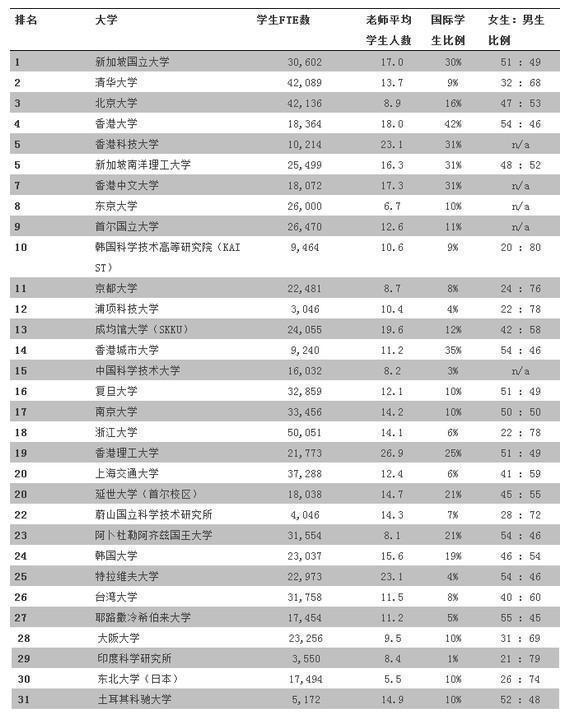 18年亚洲大学排名榜：清华北大入前十，华东五校前二十