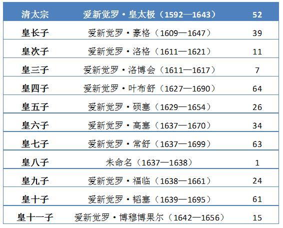 清朝十二帝各有多少子嗣？——用图表说话，还是康熙最能生