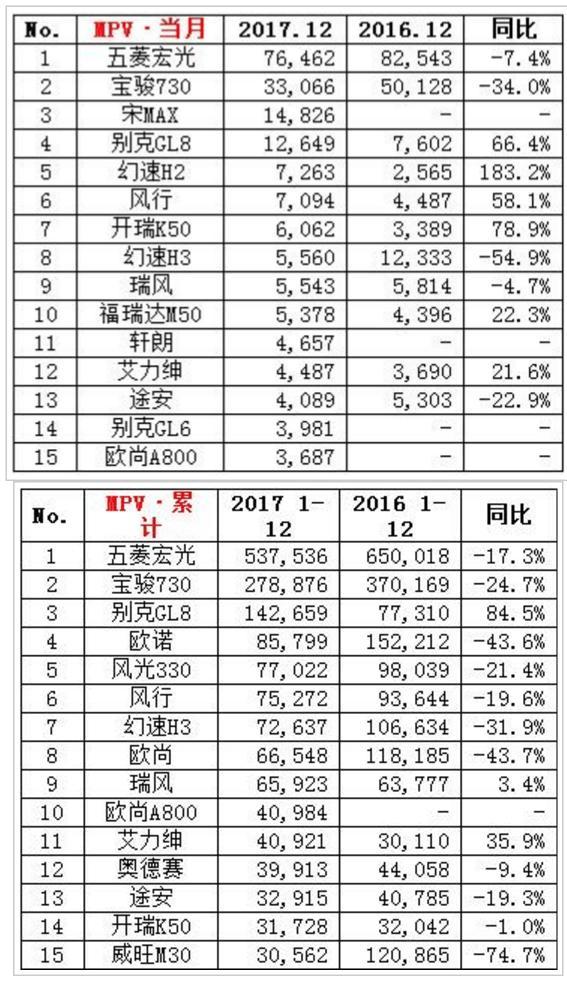 2017汽车销量排名出炉，上汽大众/通用双破200万，宏光单月7.6万