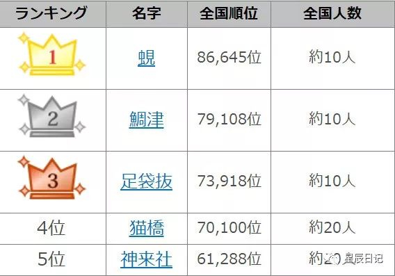 日本稀有姓氏排行榜 全国只有60人姓睦月
