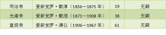 清朝十二帝各有多少子嗣？——用图表说话，还是康熙最能生