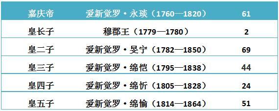 清朝十二帝各有多少子嗣？——用图表说话，还是康熙最能生