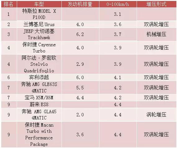 全球加速最快的十款SUV 中国也有一款上榜