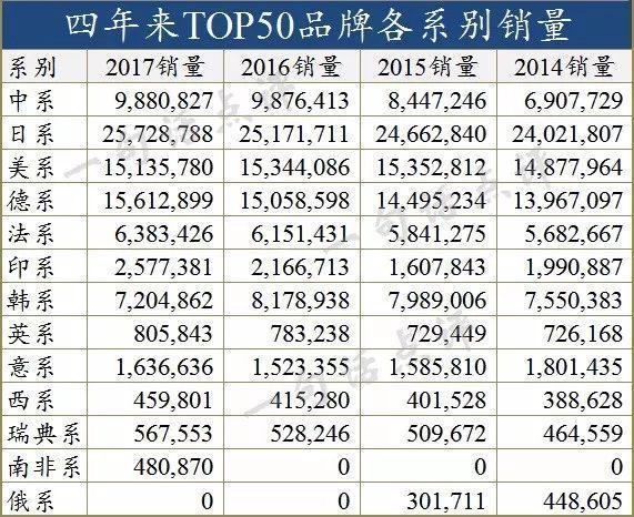 全球最畅销汽车品牌TOP50：中国车最多，但有一大缺憾