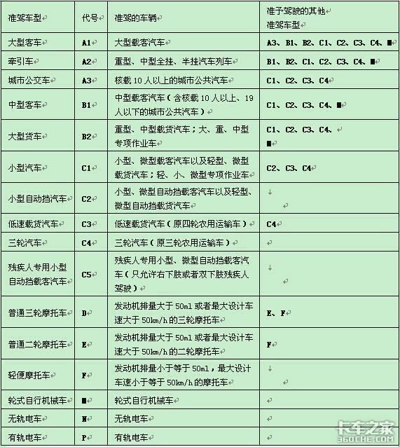 开三蹦子也是需要驾照的 你知道中国驾驶证都有哪些等级吗？