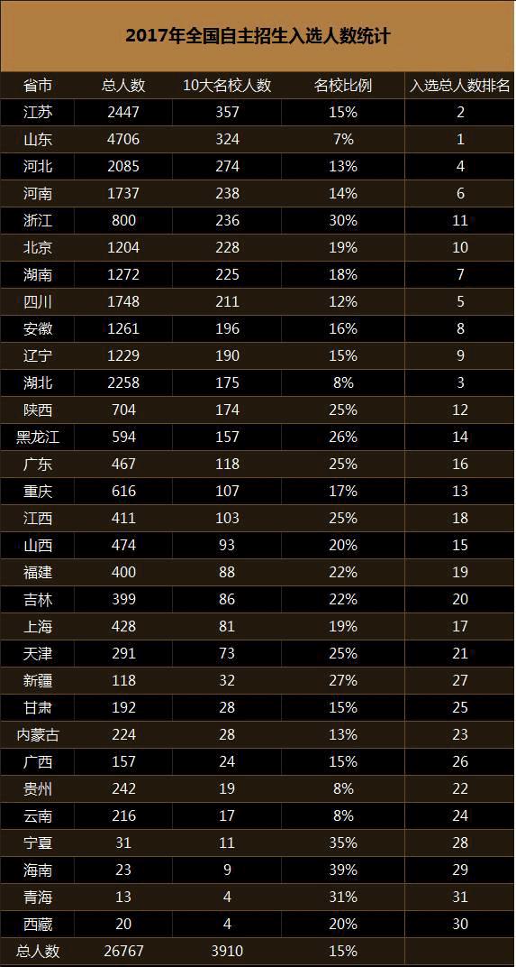 2017年10大名校自主招生录取数据分析报告!