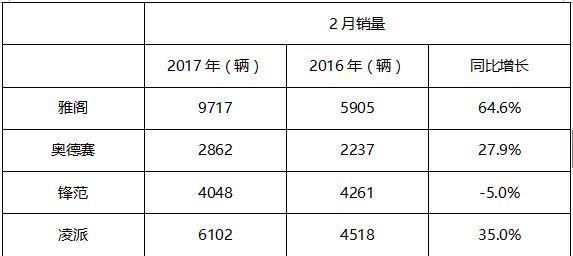 2017年2月-日系车销量盘点