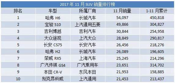 11月SUV销量新鲜出炉，前三名罕见被自主品牌包圆儿