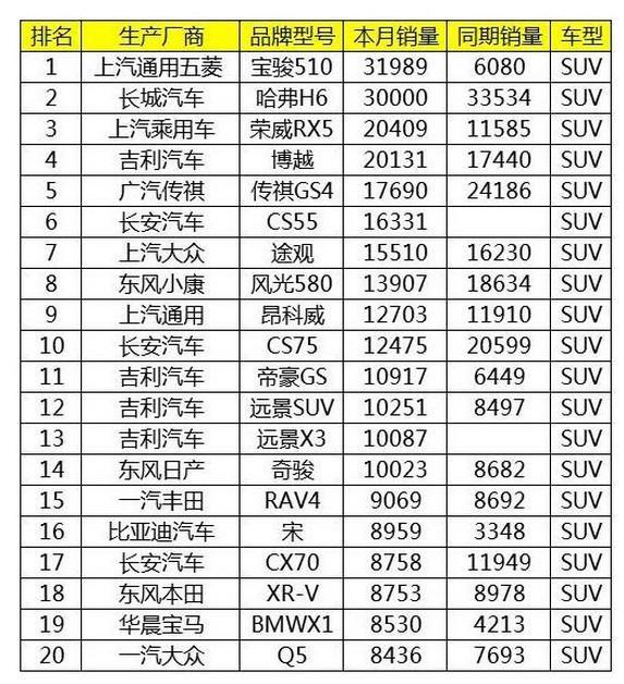 2018年2月汽车SUV销量排行榜！H6跌下神坛！CS75下滑！