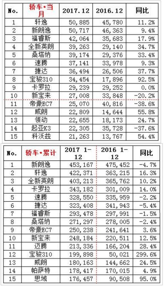 2017汽车销量排名出炉，上汽大众/通用双破200万，宏光单月7.6万