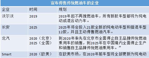 车企“跟风”停售燃油车，是抢先机还是放卫星？