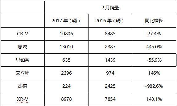 2017年2月-日系车销量盘点