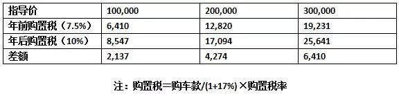 今年购置税优惠即将截止，这些车可省近四千