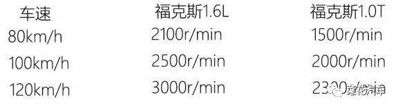 转速高但油耗却低！福克斯1.6L与1.0T应该选谁？优势反而成劣势