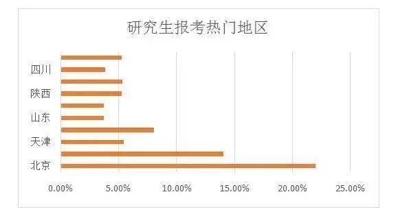 看看别人都报了哪些院校及专业吧！大数据征服你