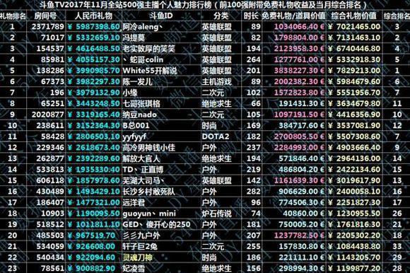 2017年，斗鱼全站主播收入排行榜——7人年入千万！