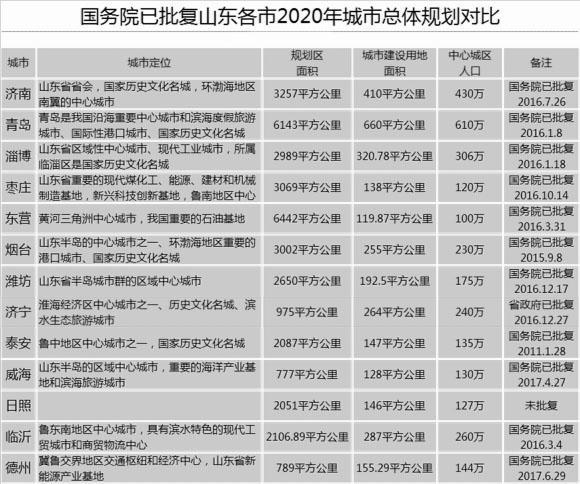 山东17城未来定位解析：青岛、济南、淄博、济宁、烟台位居前五