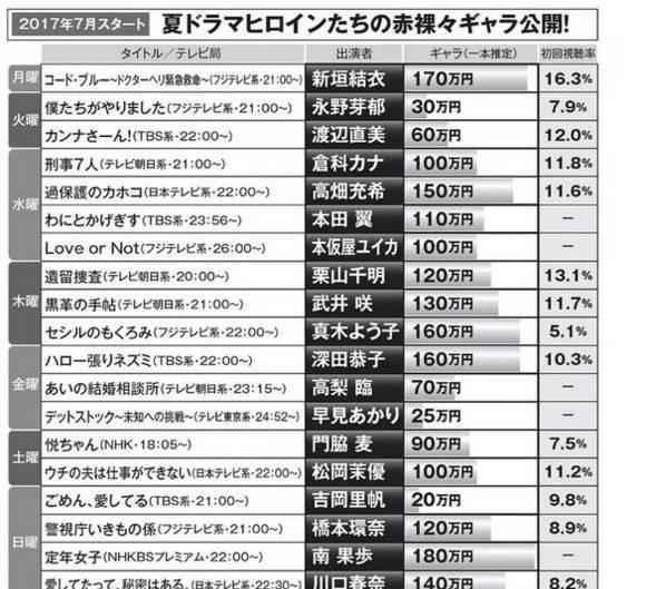 新垣结衣、满岛光这些日本当红女星拍一集电视剧能挣多少钱？