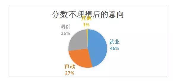 看看别人都报了哪些院校及专业吧！大数据征服你