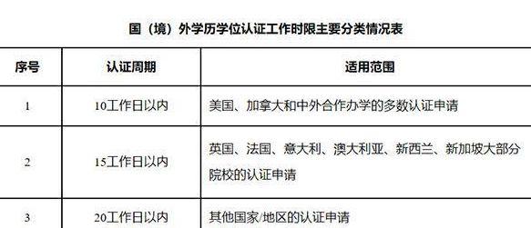 重磅！教育部：国外学历学位认证取消中文翻译件！