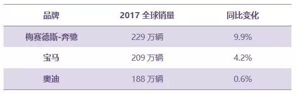 2017豪华品牌销量盘点：销量悉数增长，方式却各有不同