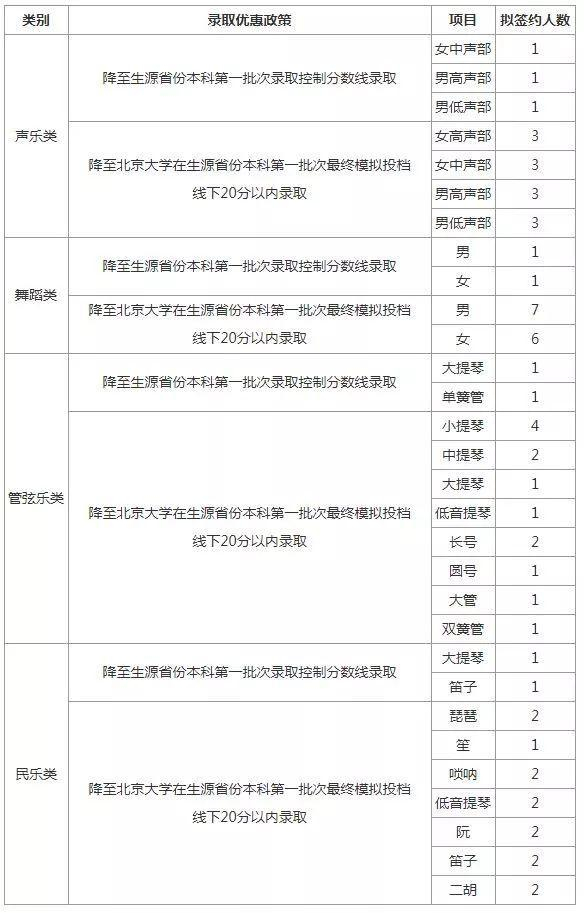 有些乐器大学根本不收!你还盼着清华给孩子直降60分?!