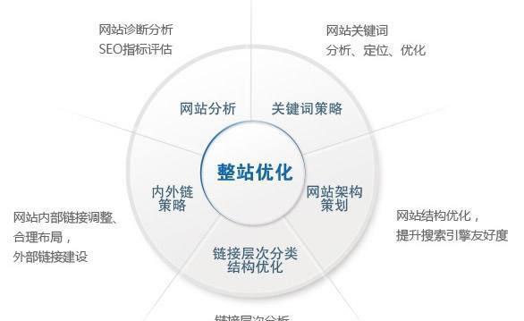 ，seo分为站内优化和站外优化两块。其中站内优化就需要大量的文章内容。