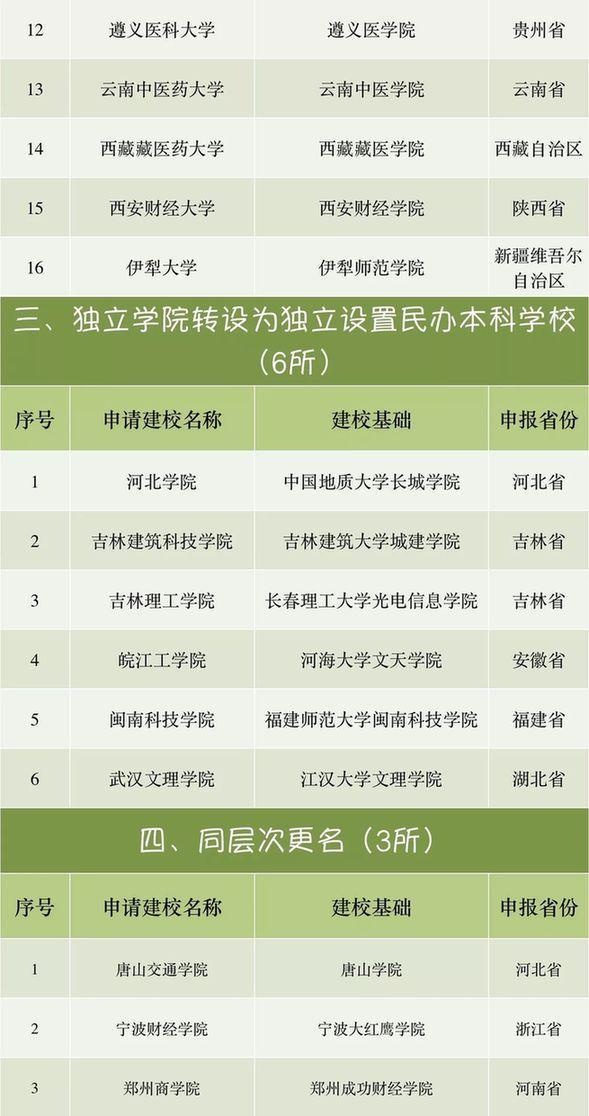 大学生注意了！这些学校要改名了！