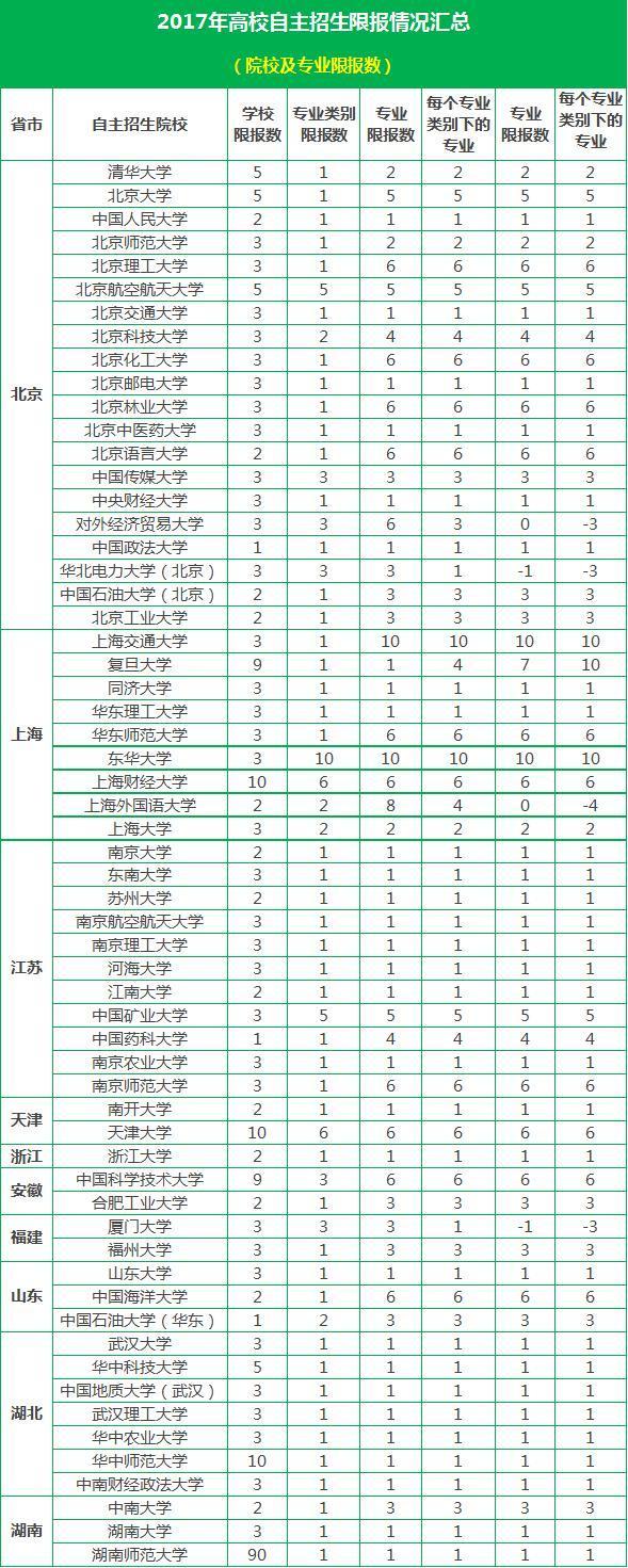 2018高校自主招生可以报考几个院校和专业？