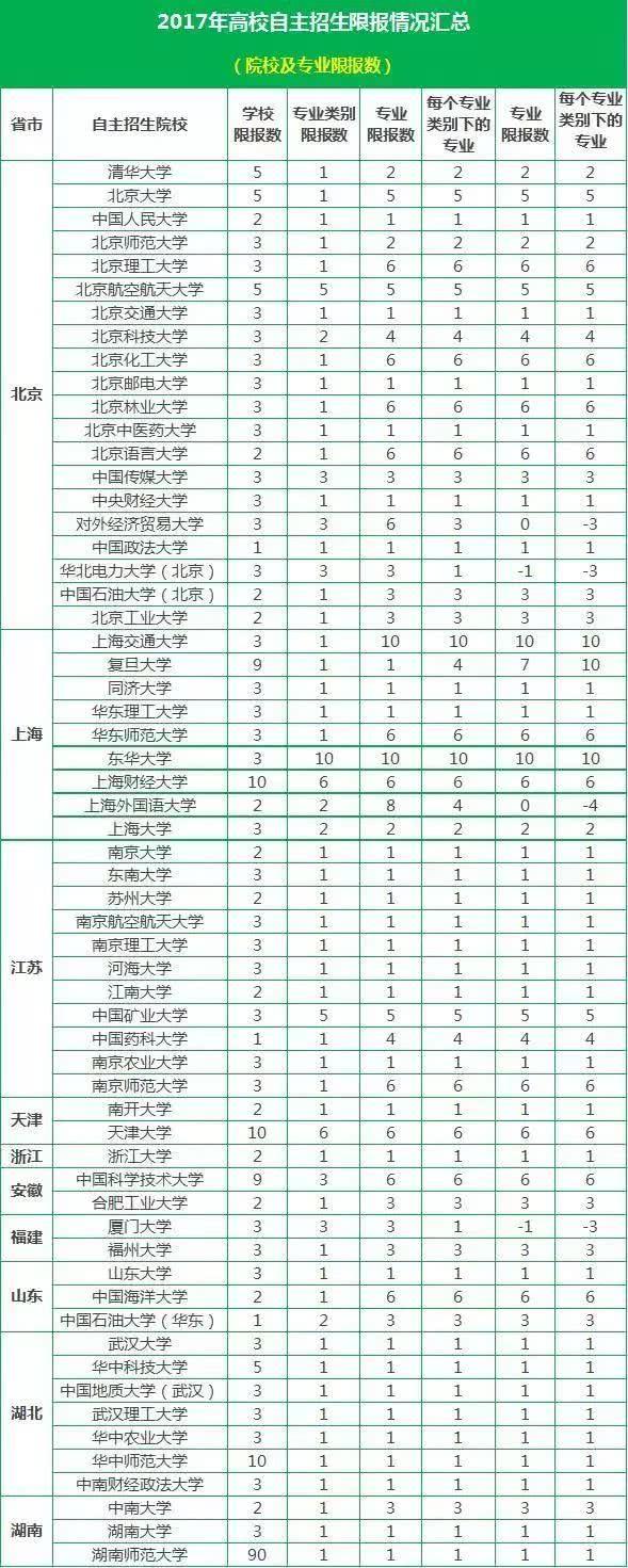 2018自主招生：什么是自主招生院校限报