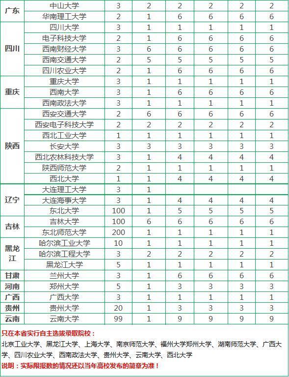 2018高校自主招生可以报考几个院校和专业？