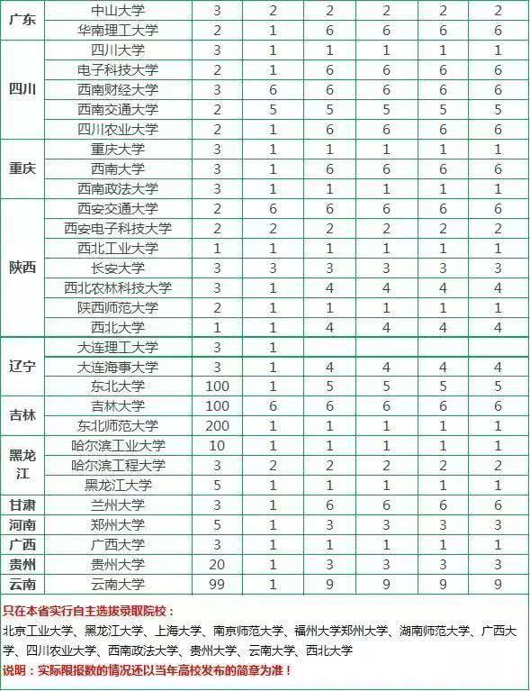 高校自主招生限报情况汇总！