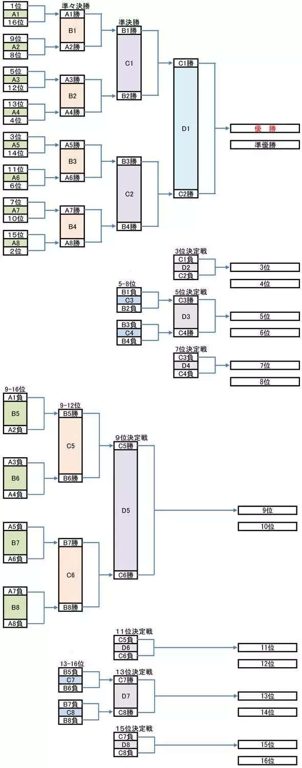 12.10龙星战决赛阶段对阵，Deepzen、天壤能否撼动绝艺？