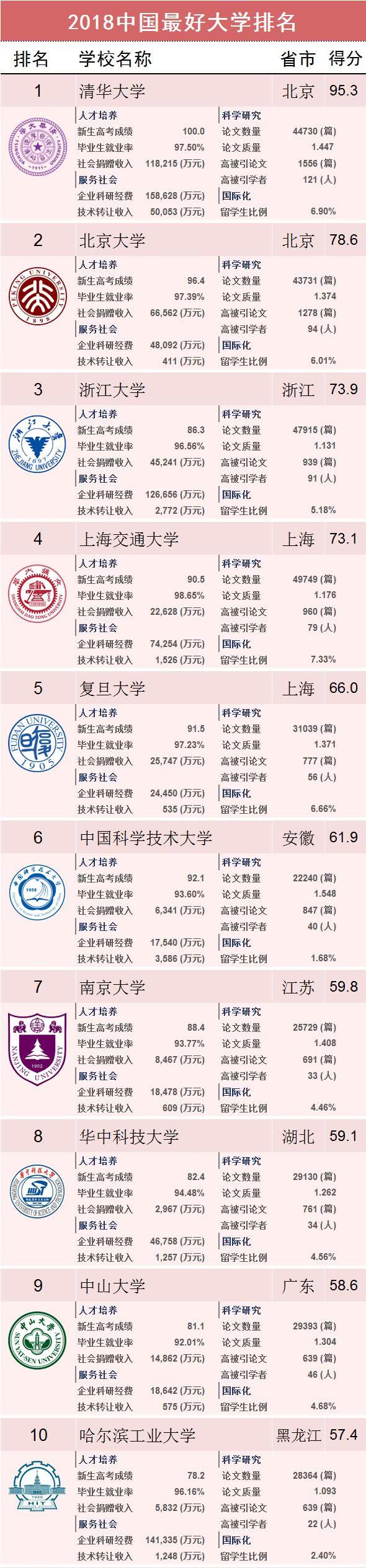2018中国最好大学排名出炉！快看看你家大学排第几？