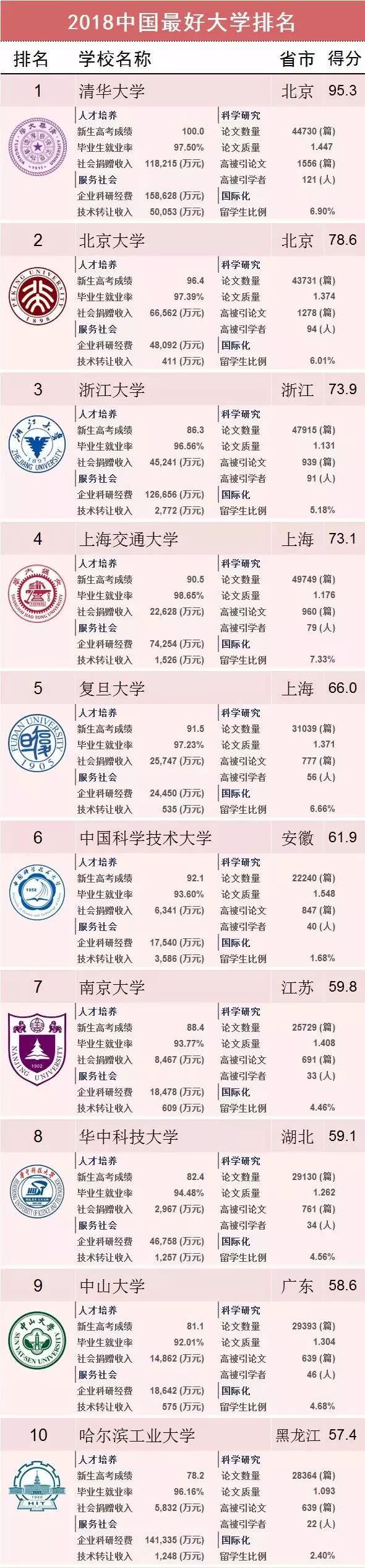 2018中国最好大学排名出炉——看看你的学校排第几？