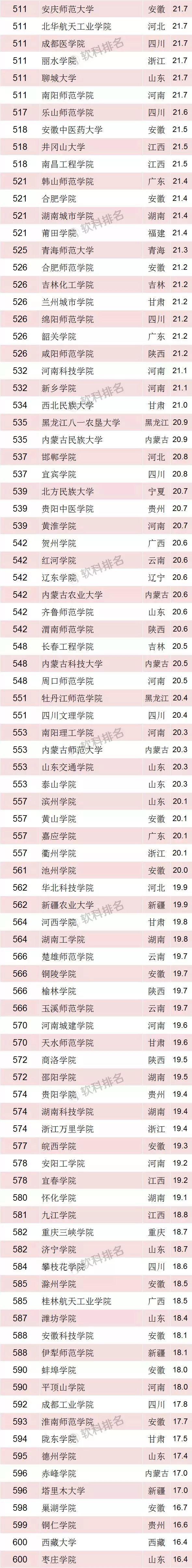 2018中国最好大学排名出炉——看看你的学校排第几？